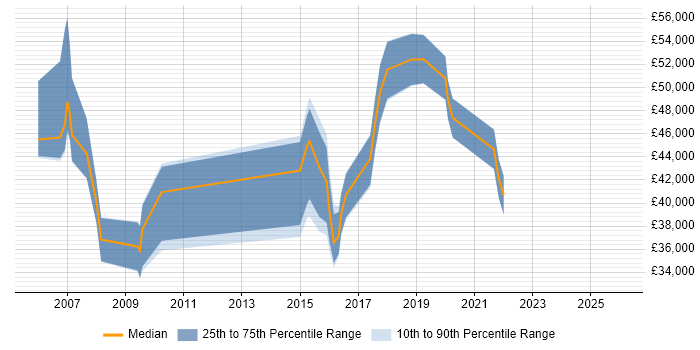 Salary distribution trend for jobs in Glasgow citing EIGRP