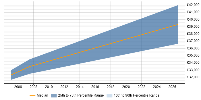 Salary distribution trend for Electrical Design Engineer job vacancies in Glasgow