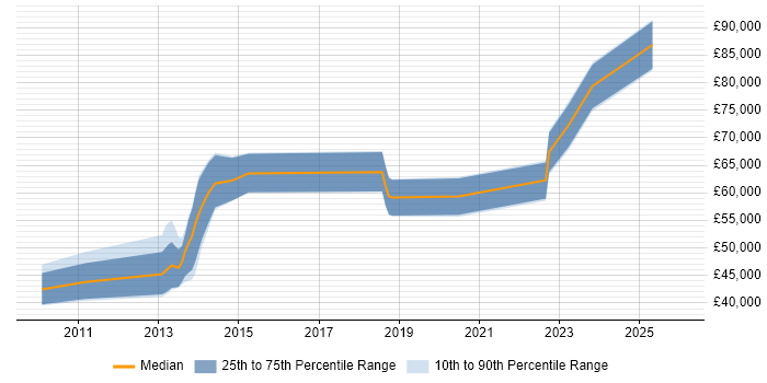 Salary distribution trend for jobs in Glasgow citing Electronic Trading