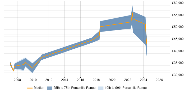 Salary distribution trend for Electronics Design Engineer job vacancies in Glasgow