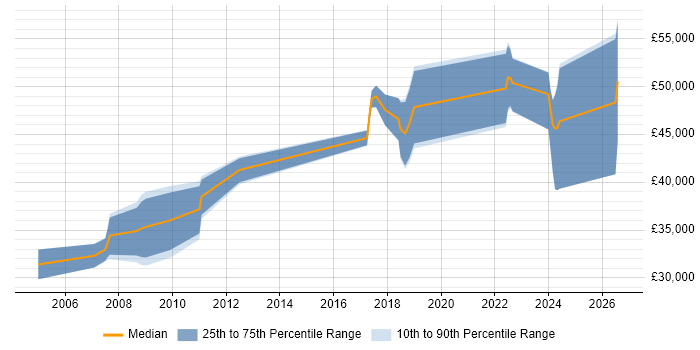 Salary distribution trend for Electronics Engineer job vacancies in Glasgow