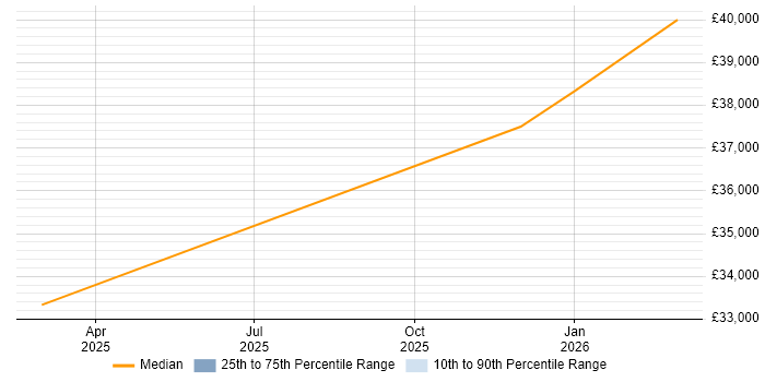 Salary distribution trend for Electronics Technician job vacancies in Glasgow