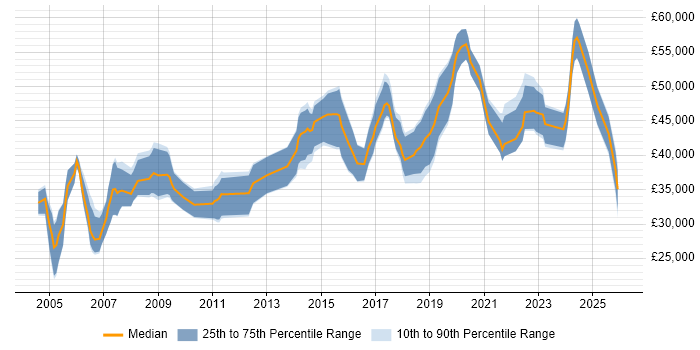 Salary distribution trend for jobs in Glasgow citing Electronics