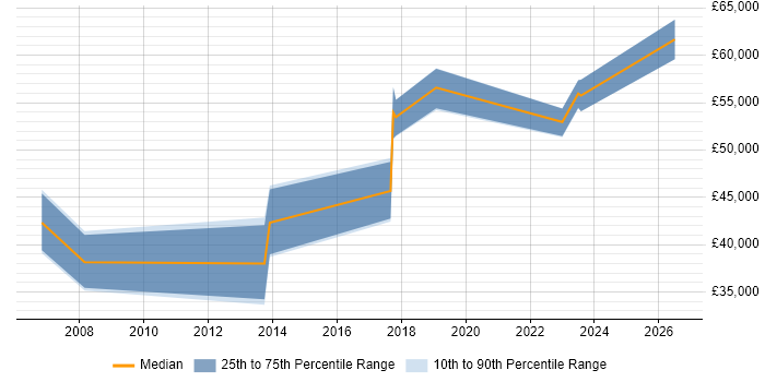 Salary distribution trend for jobs in Glasgow citing Elite 3E