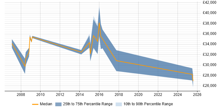 Salary distribution trend for jobs in Glasgow citing Email Marketing
