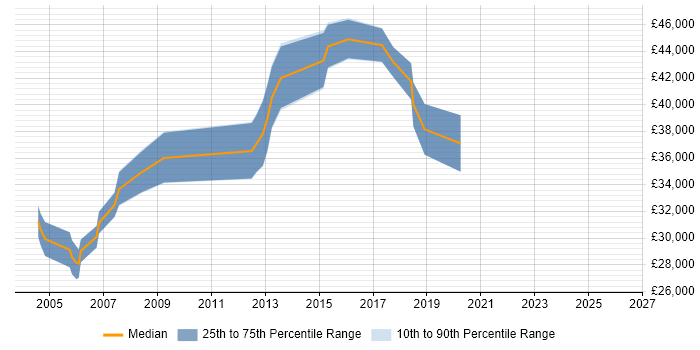 Salary distribution trend for jobs in Glasgow citing Embedded C++
