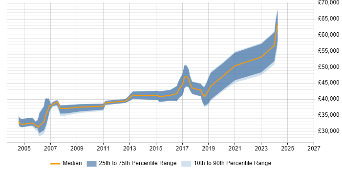 Salary distribution trend for jobs in Glasgow citing Embedded C