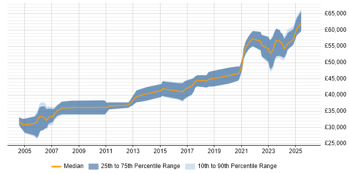 Salary distribution trend for Embedded Engineer job vacancies in Glasgow