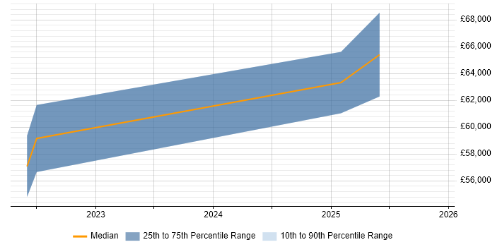 Salary distribution trend for Embedded Firmware Engineer job vacancies in Glasgow