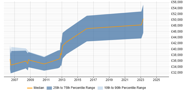Salary distribution trend for jobs in Glasgow citing Embedded Software Development