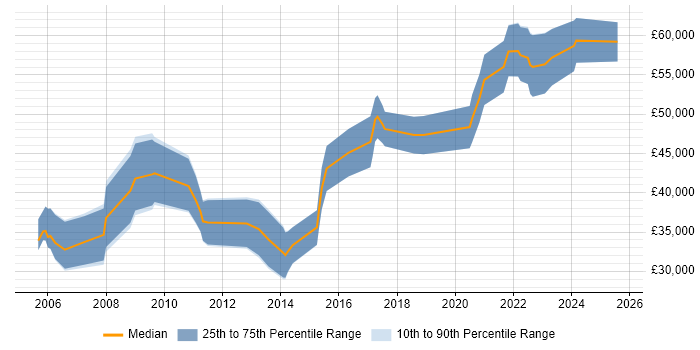 Salary distribution trend for jobs in Glasgow citing Embedded Systems