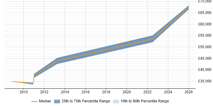 Salary distribution trend for jobs in Glasgow citing Energy Management