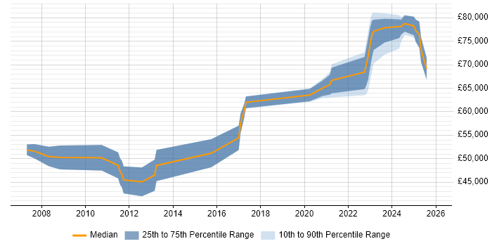 Salary distribution trend for Engineering Manager job vacancies in Glasgow