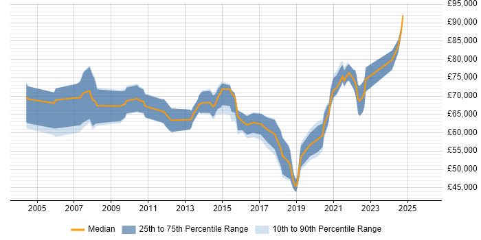 Salary distribution trend for Enterprise Architect job vacancies in Glasgow