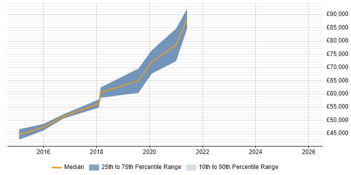 Salary distribution trend for jobs in Glasgow citing Enterprise Cloud
