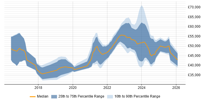 Salary distribution trend for jobs in Glasgow citing Entra ID