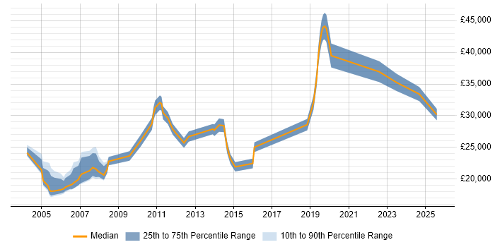 Salary distribution trend for jobs in Glasgow citing EPoS