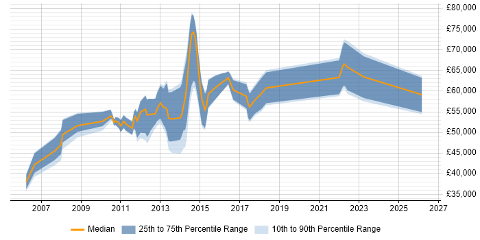 Salary distribution trend for jobs in Glasgow citing Equities