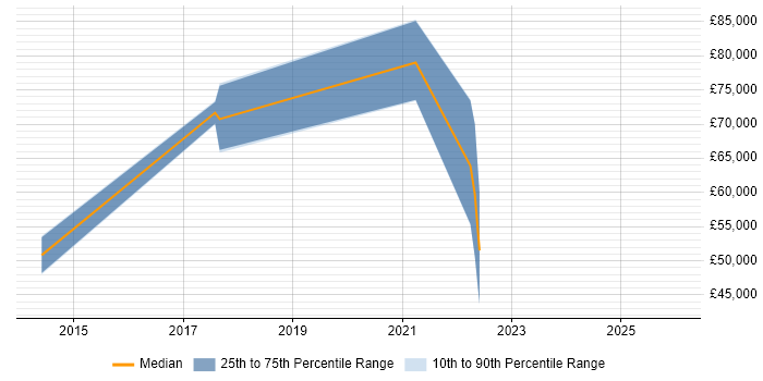 Salary distribution trend for jobs in Glasgow citing ER Studio
