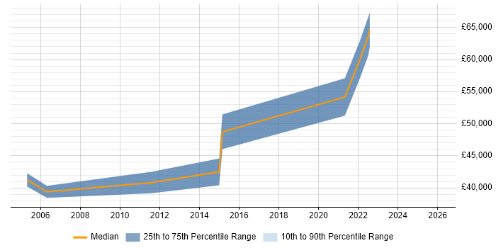 Salary distribution trend for ERP Implementation Manager job vacancies in Glasgow