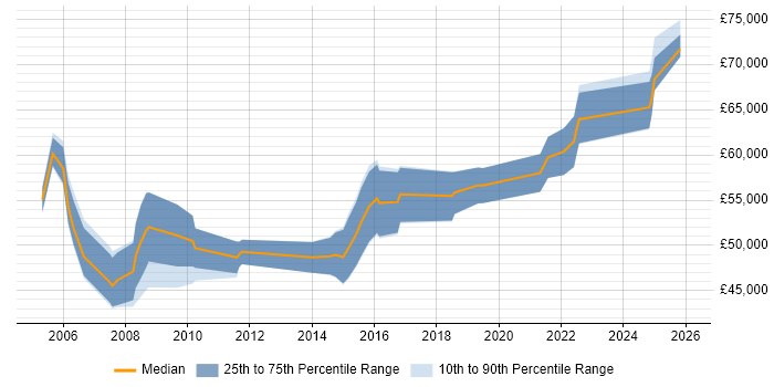 Salary distribution trend for ERP Manager job vacancies in Glasgow