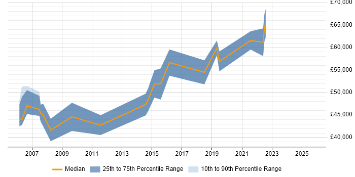 Salary distribution trend for ERP Project Manager job vacancies in Glasgow