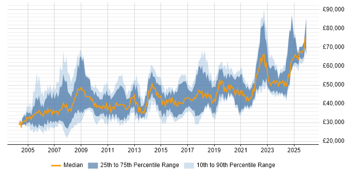 Salary distribution trend for jobs in Glasgow citing ERP