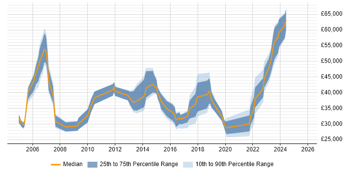 Salary distribution trend for jobs in Glasgow citing Ethernet
