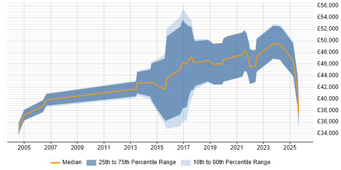 Salary distribution trend for jobs in Glasgow citing Ethical Hacking