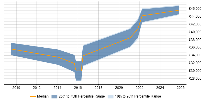 Salary distribution trend for jobs in Glasgow citing Ethnography