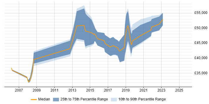 Salary distribution trend for ETL Developer job vacancies in Glasgow