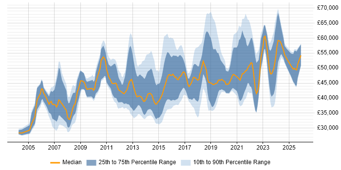 Salary distribution trend for jobs in Glasgow citing ETL