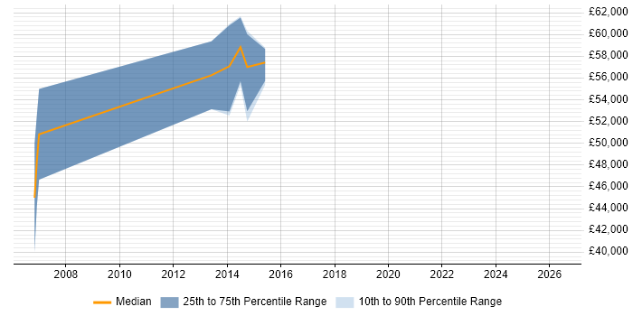 Salary distribution trend for jobs in Glasgow citing ETRM