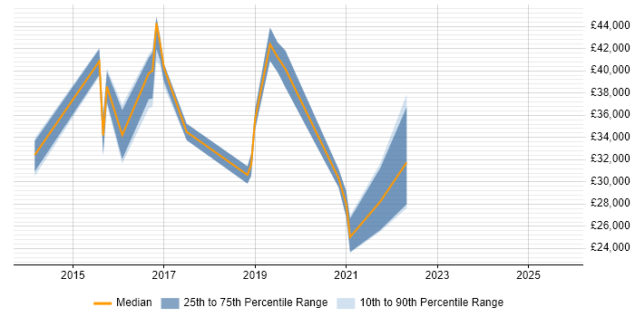Salary distribution trend for jobs in Glasgow citing Exchange Server 2013