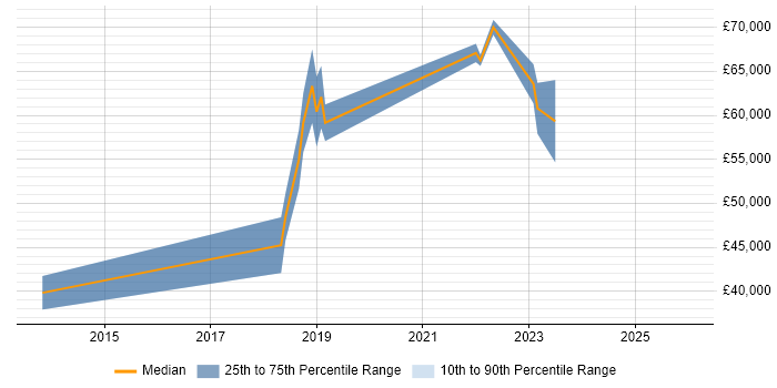Salary distribution trend for jobs in Glasgow citing Express.js