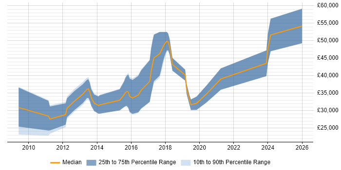 Salary distribution trend for jobs in Glasgow citing Facebook