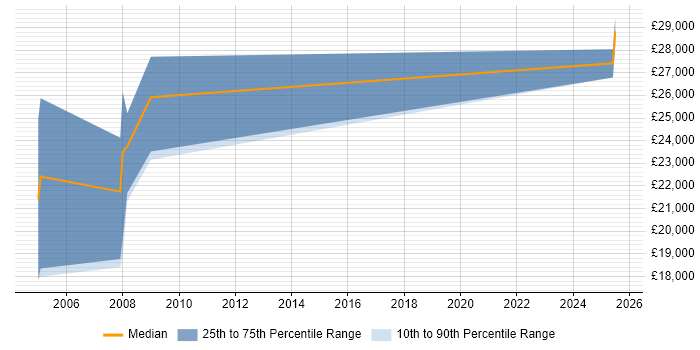 Salary distribution trend for Field Sales Executive job vacancies in Glasgow