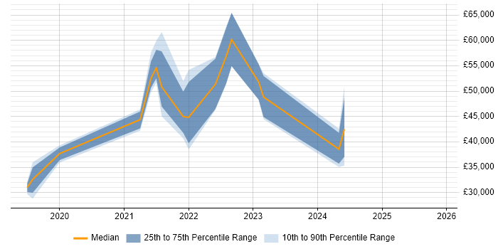 Salary distribution trend for jobs in Glasgow citing Figma