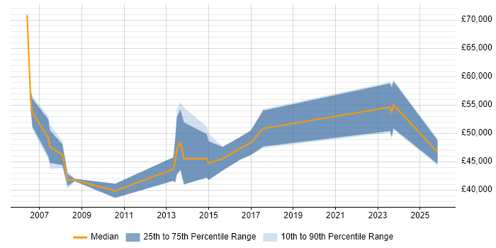 Salary distribution trend for Finance Manager job vacancies in Glasgow
