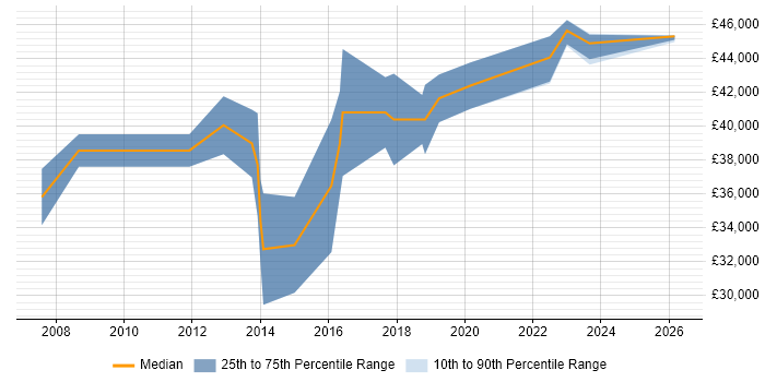 Salary distribution trend for Finance Systems Analyst job vacancies in Glasgow