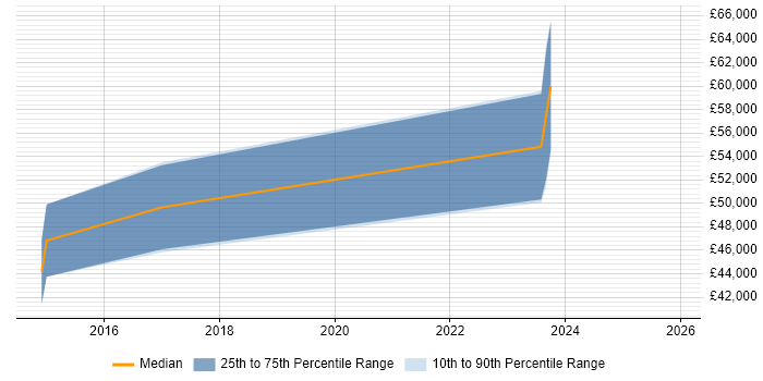 Salary distribution trend for Finance Systems Manager job vacancies in Glasgow