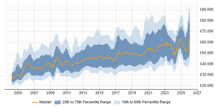 Salary distribution trend for jobs in Glasgow citing Finance