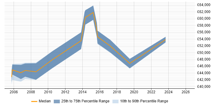 Salary distribution trend for jobs in Glasgow citing Financial Analysis