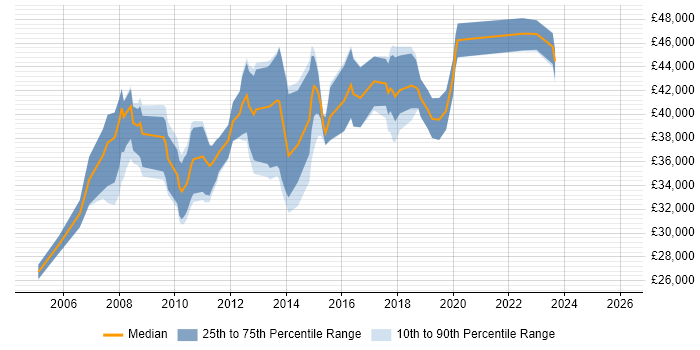 Salary distribution trend for Financial Analyst job vacancies in Glasgow