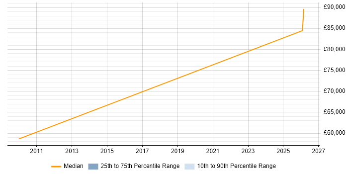 Salary distribution trend for Financial Controller job vacancies in Glasgow