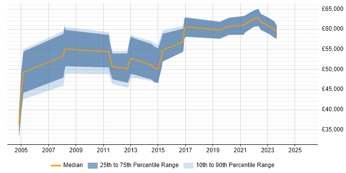 Salary distribution trend for jobs in Glasgow citing Financial Modelling