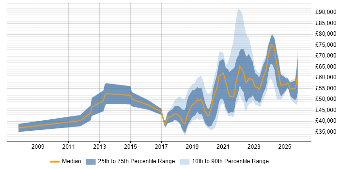 Salary distribution trend for jobs in Glasgow citing Fintech