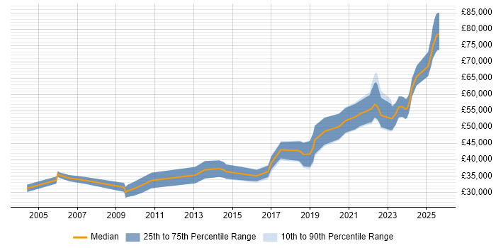 Salary distribution trend for jobs in Glasgow citing Firmware