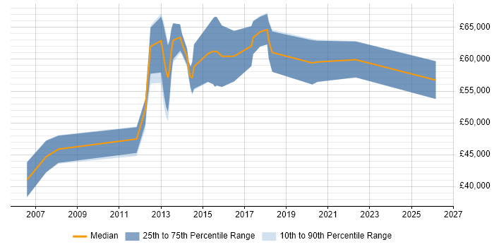 Salary distribution trend for jobs in Glasgow citing Fixed Income