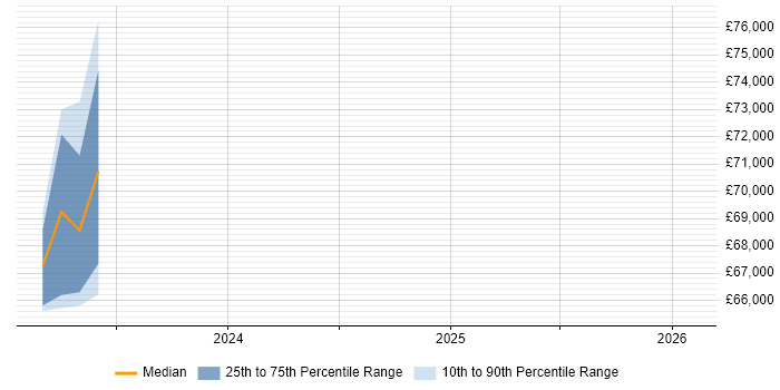 Salary distribution trend for jobs in Glasgow citing Flink